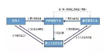 融资租赁公司八大融资产品及设计 二 融资租赁与互金平台