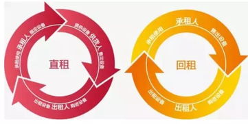 融资租赁的7大优势 上海诺唐